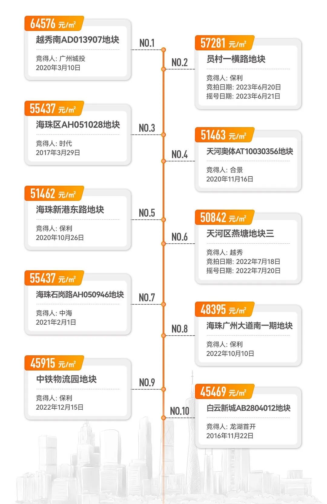 下半年广州6个区，推出45个新盘！