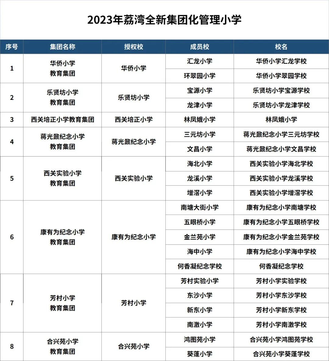 荔湾又有大动作！全覆盖深化小学集团化办学，涉及44所公办小学