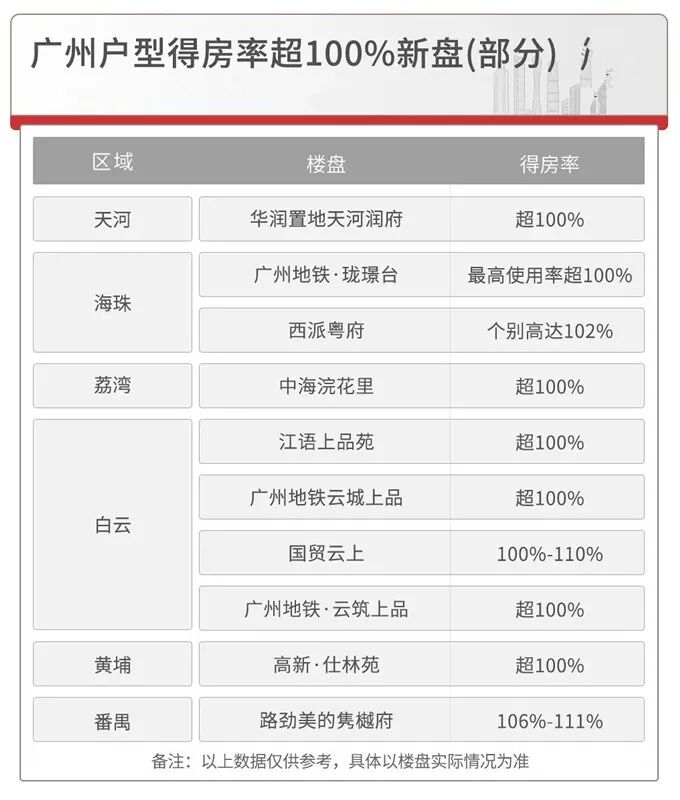 得房率超100%，广州有13个楼盘做到了！