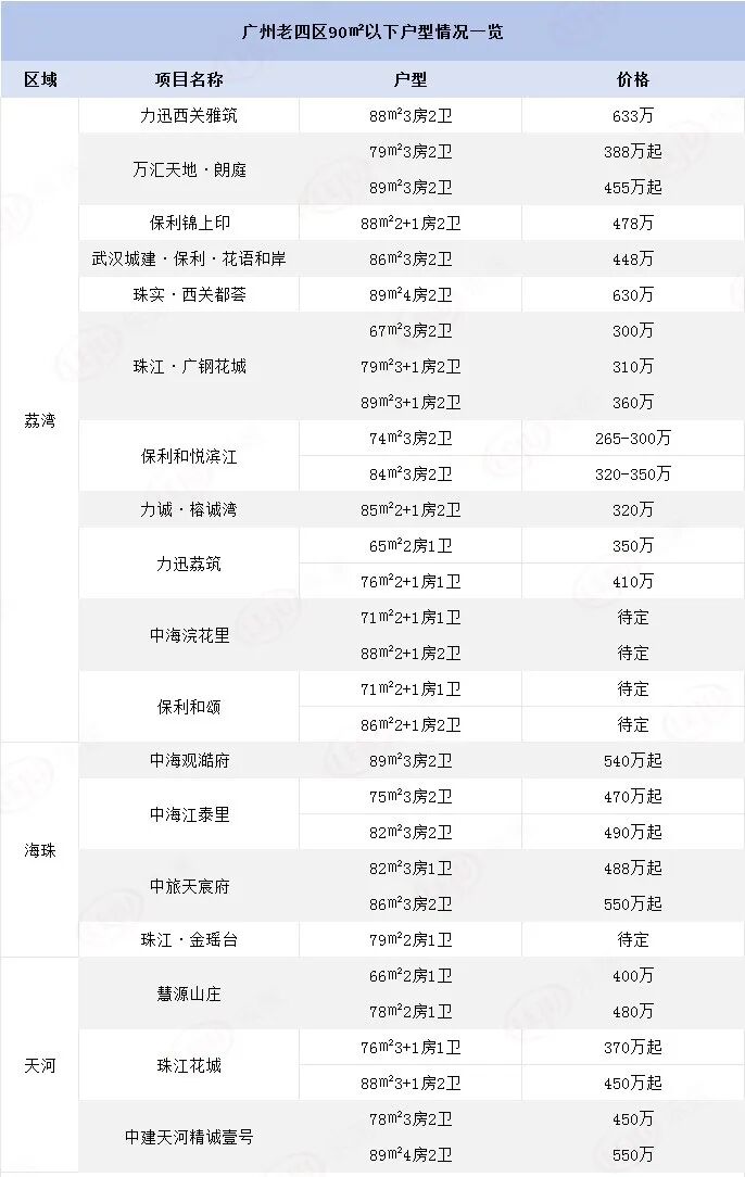 广州老四区小户型新盘有哪些？哪些更值得买？