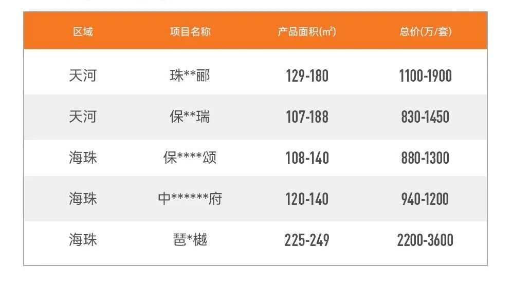 荔湾珠实西关都荟建面约89-142㎡，总价580万起！