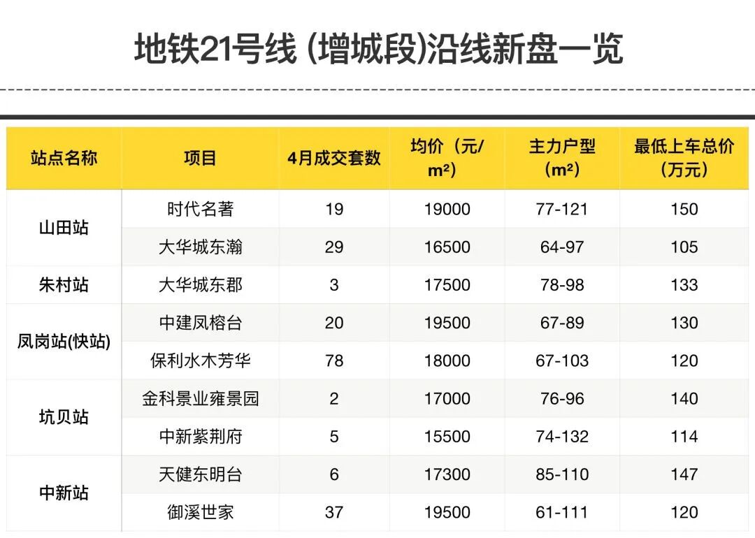 新政后21号线人气暴涨，总价150万抓紧入手地铁盘？