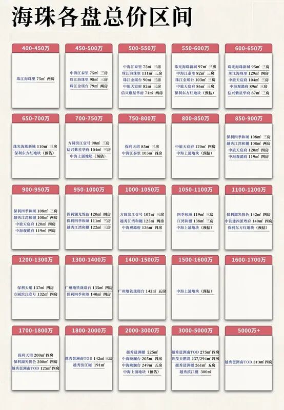 海珠在售楼盘有哪些？中海、越秀、保利应该怎么选？