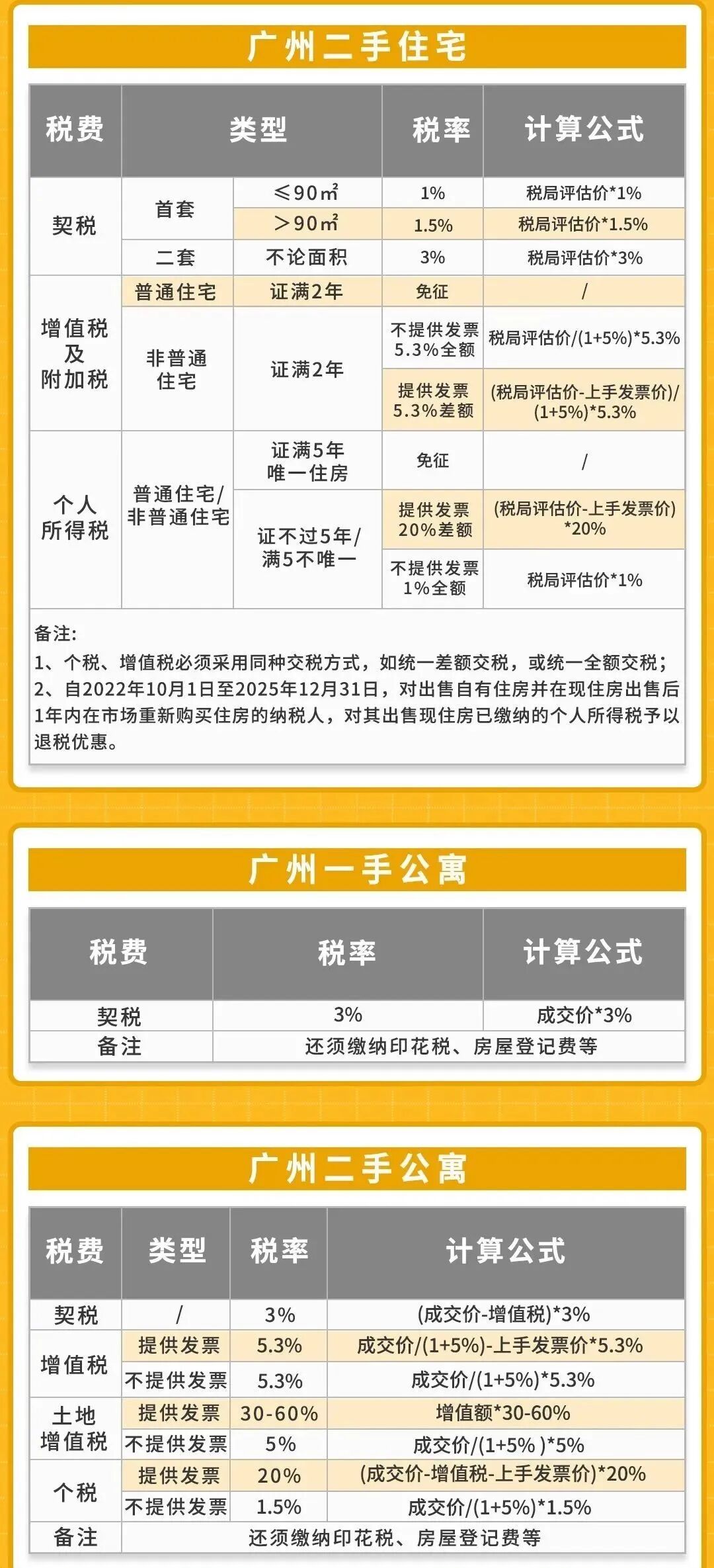 2024年广州购房政策合集！限购、税费、贷款一文说清!