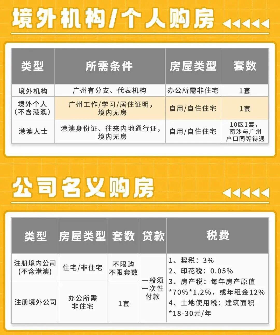 2024年广州购房政策合集！限购、税费、贷款一文说清!