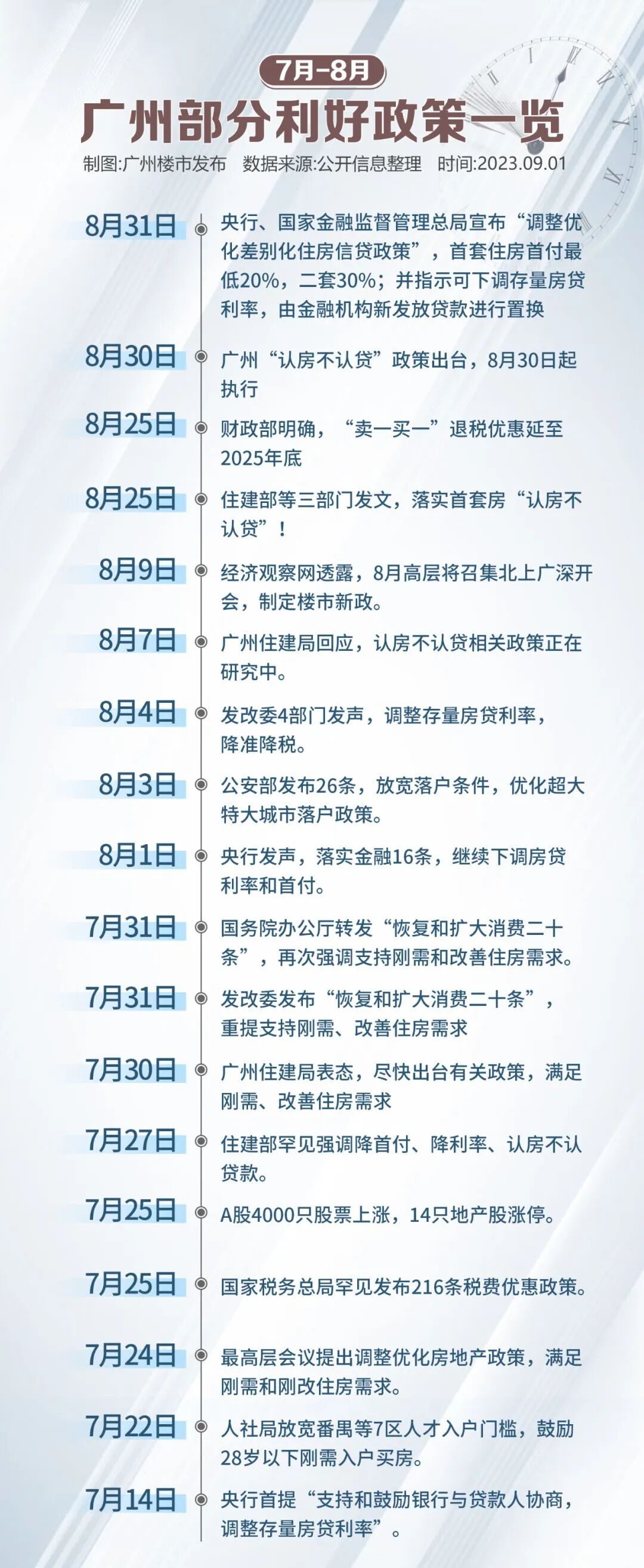 广州执行：首套房首付3成！二套无贷也可3成！