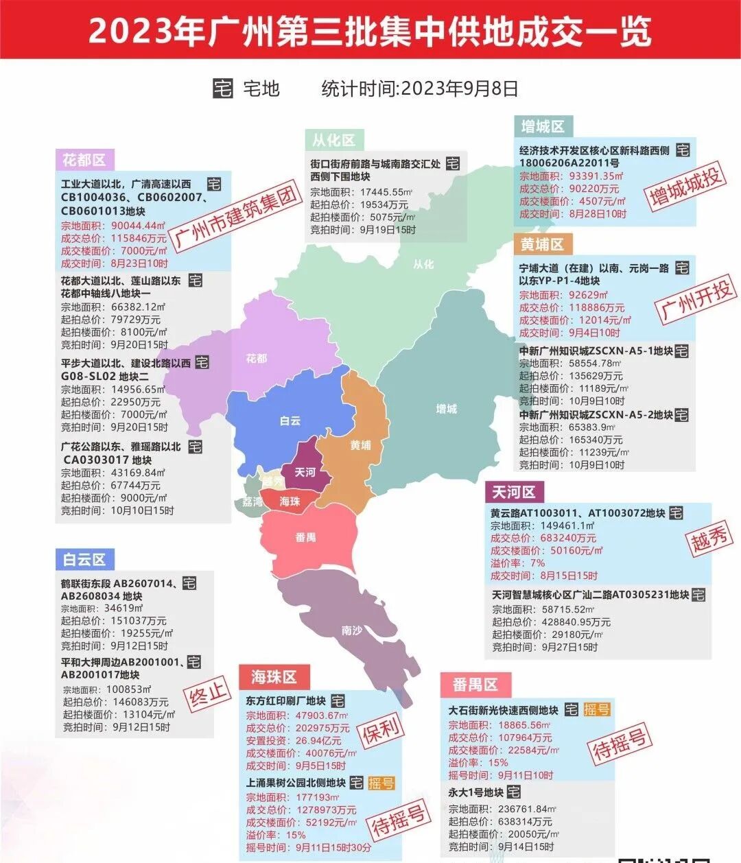 海珠、番禺两地揽金138亿元