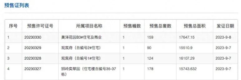 广州桂语汀澜获批新预售证1张，159套房源入市