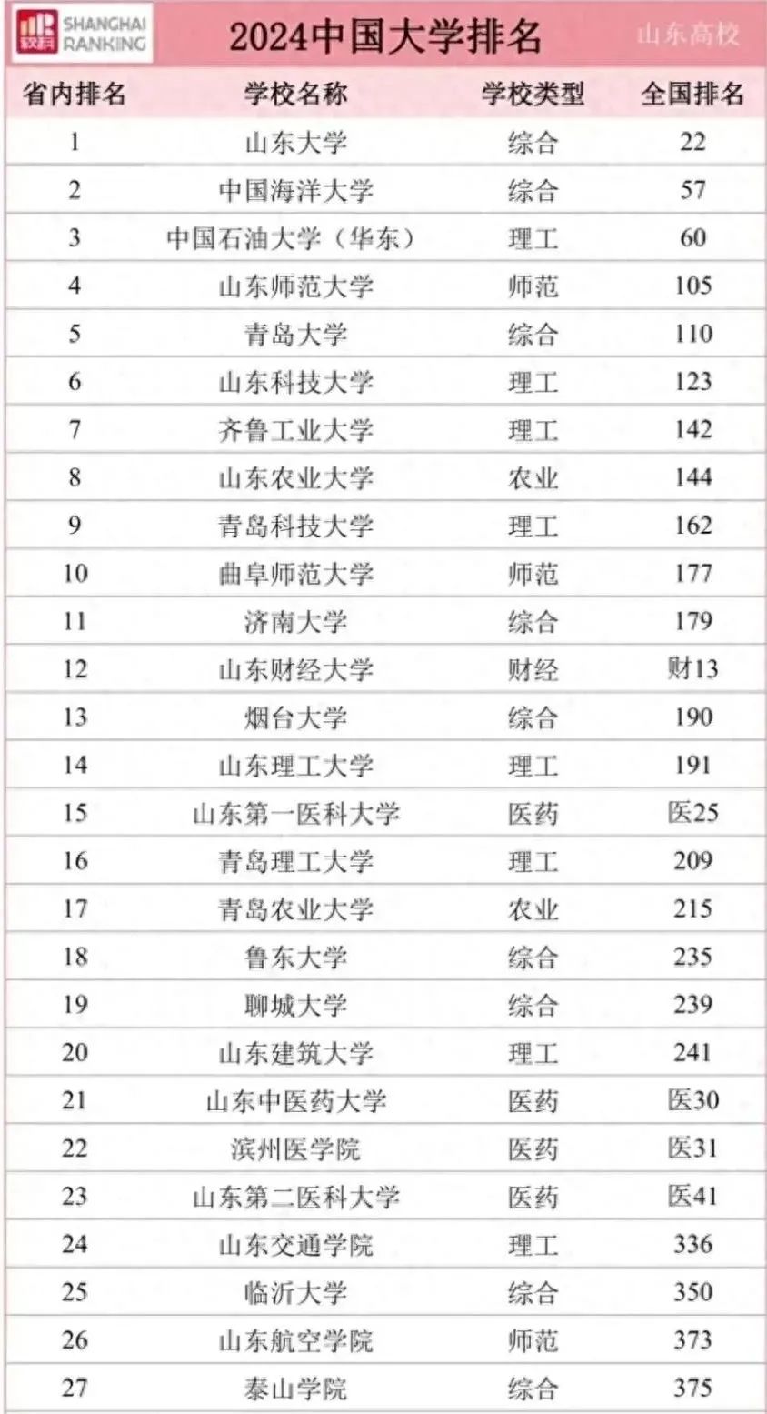 青岛的大学专业_青岛大学专业排名_青岛排名大学专业分数线