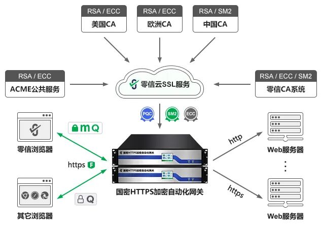 国密改造和证书自动化