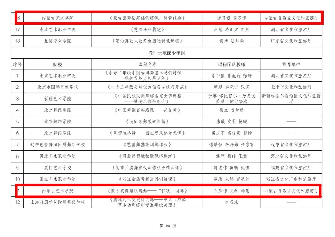 内蒙古多项舞蹈成果入围第十四届“桃李杯”全国青少年舞蹈教育教学成果展示活动 第21张