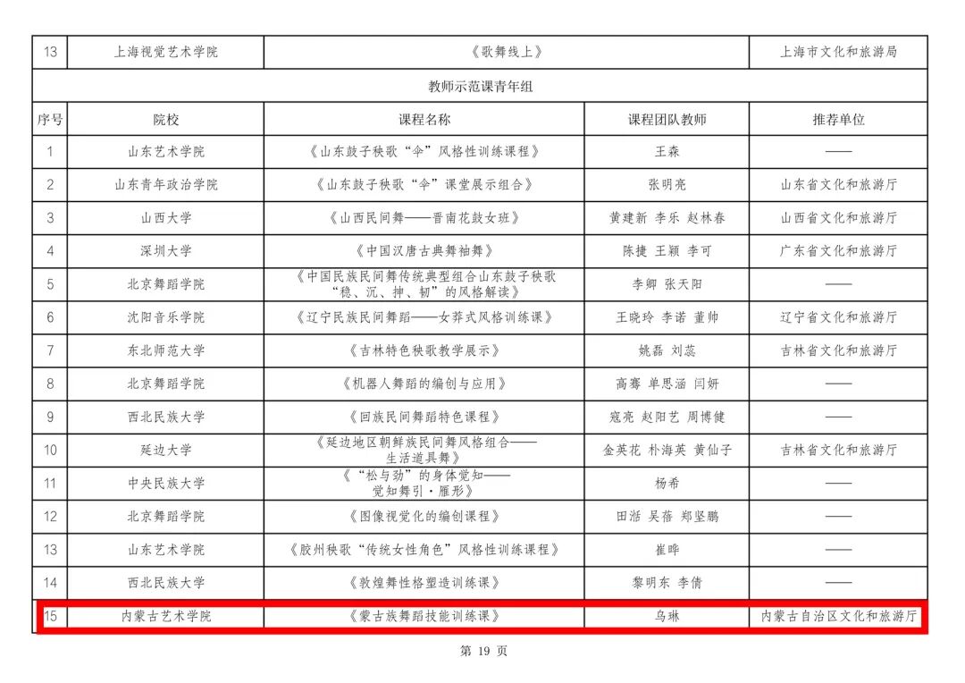 内蒙古多项舞蹈成果入围第十四届“桃李杯”全国青少年舞蹈教育教学成果展示活动 第20张