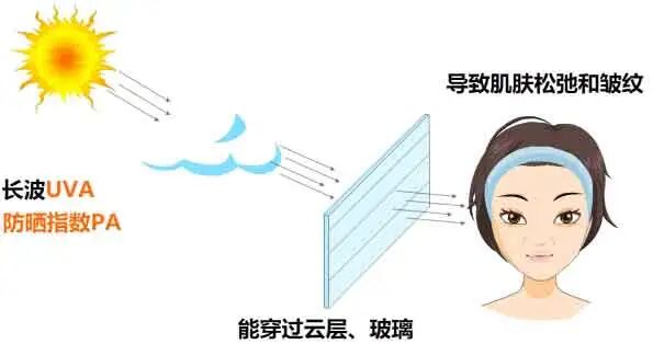 护肤知识，如何防止紫外线的辐射？