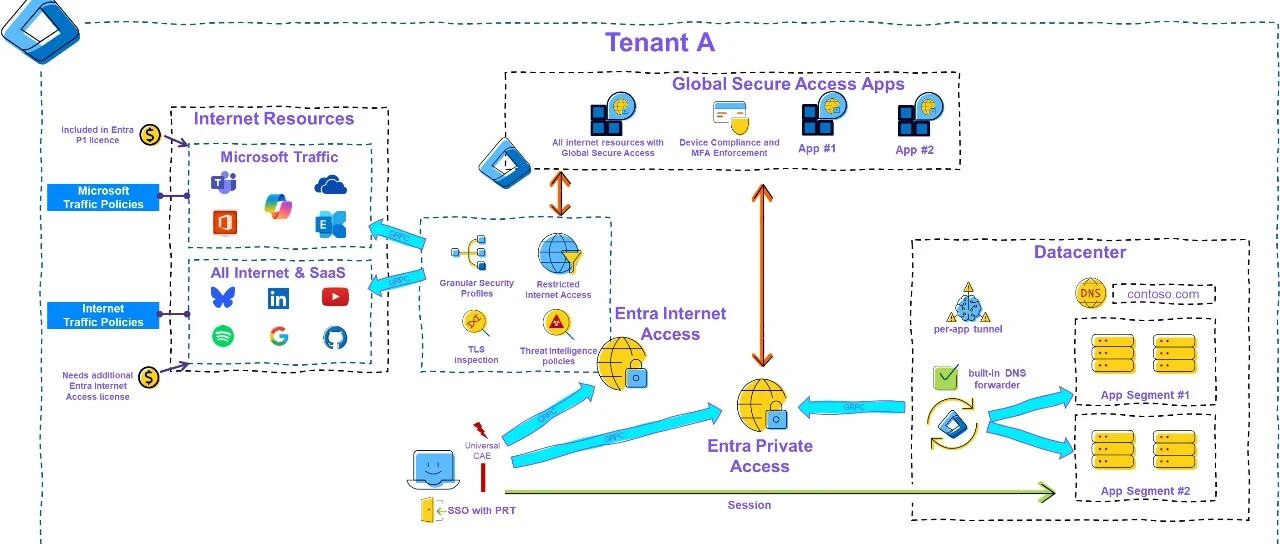 跨租户场景下的Global Secure Access应用实践 - 信息安全知识库