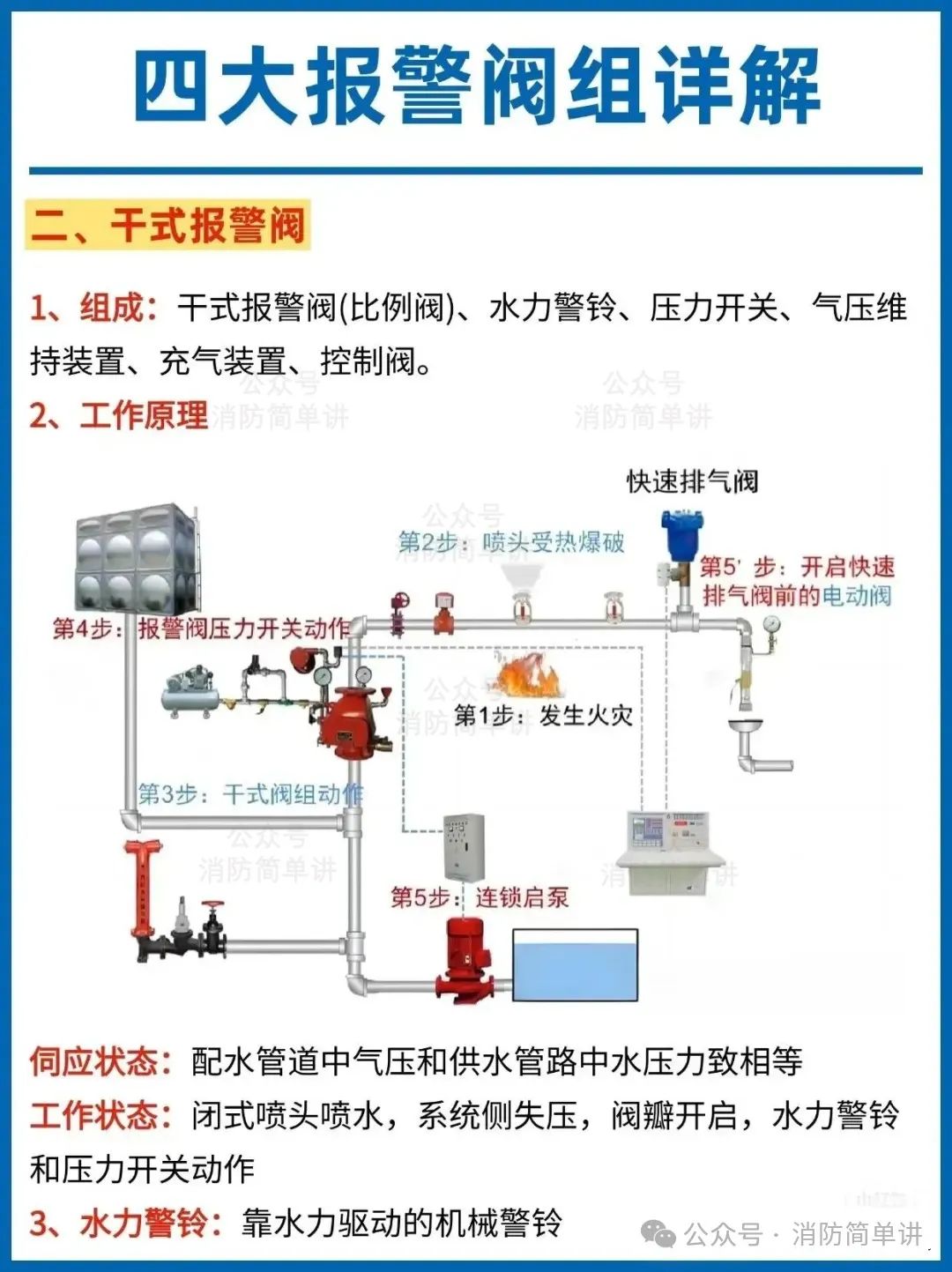 预作用自动喷淋系统工作原理