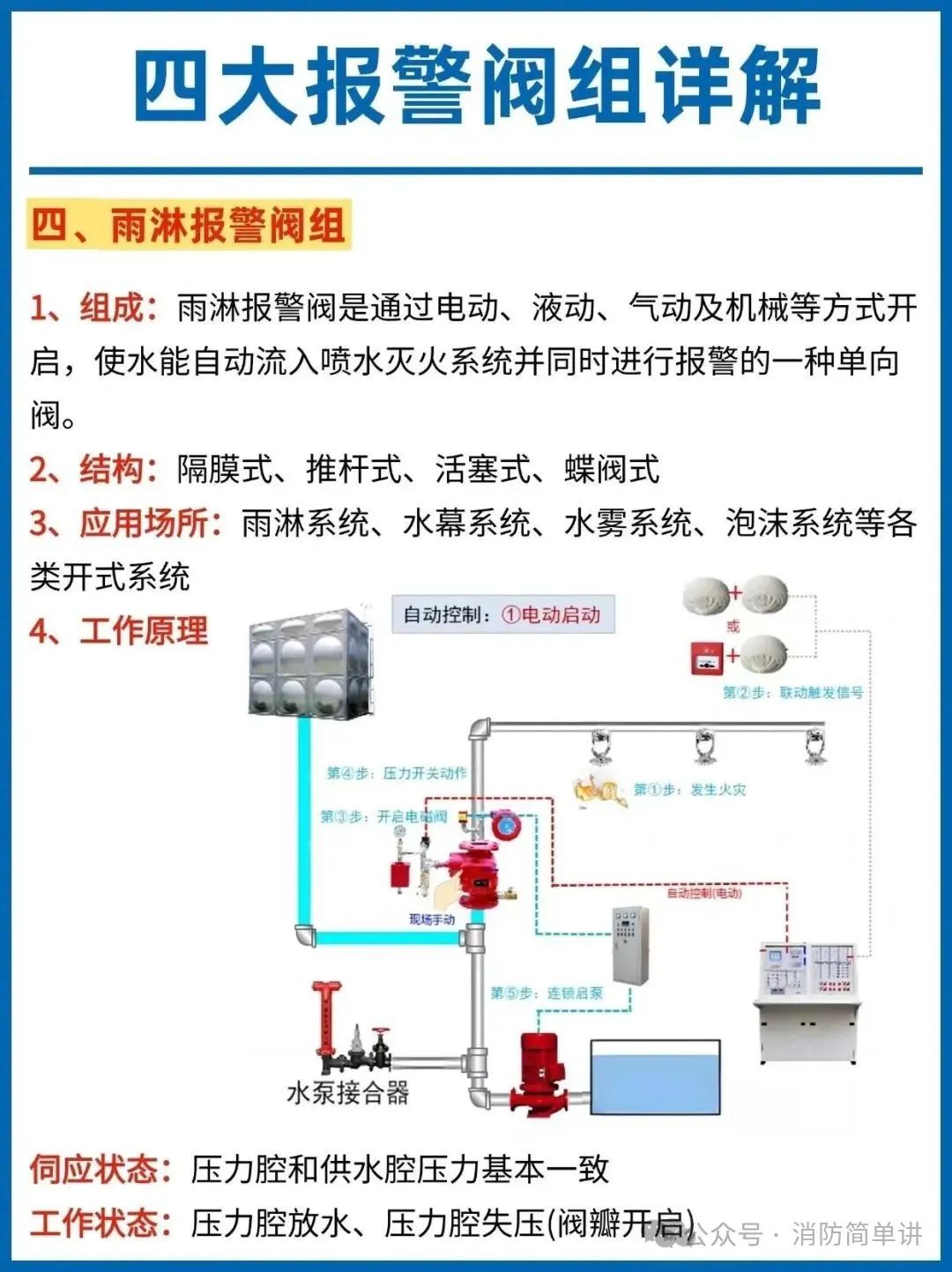 预作用自动喷淋系统工作原理