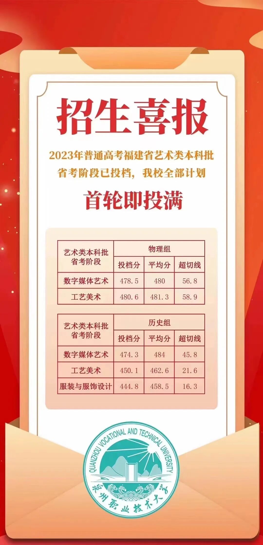 最新！2023年福建高考艺术、体育类本科批录取分数线汇总