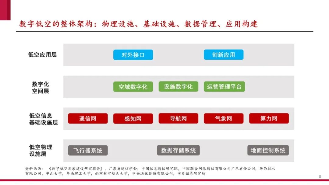中国低空经济产业框架报告（2024）