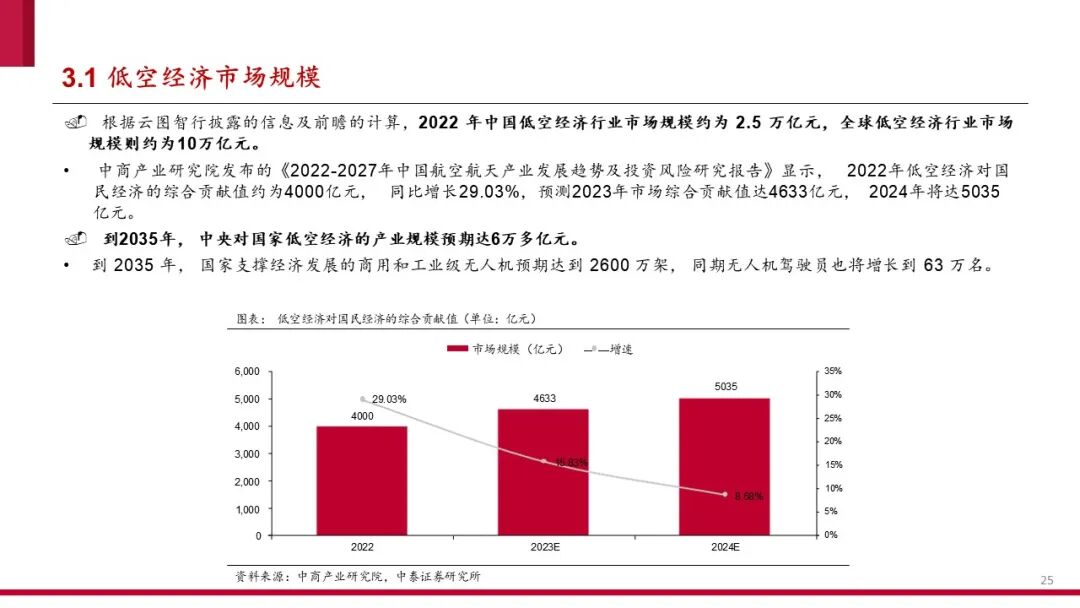 中国低空经济产业框架报告（2024）