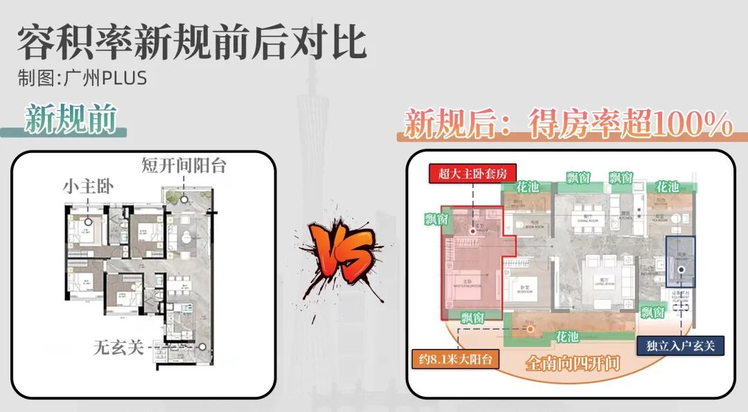 广州容积率新规正式官宣，超高实用率时代来了!