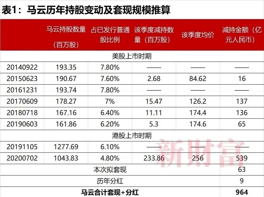 最后的“底牌”上交国家，“套现”千亿后，马云彻底摆烂了？