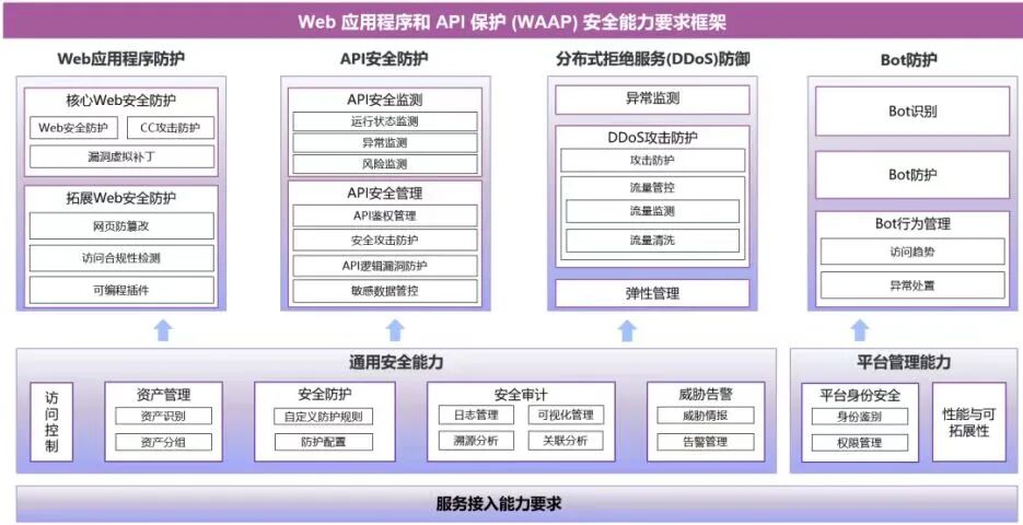 2025年首批 | 【重磅发布】北京火山引擎科技有限公司通过Web应用程序和API 保护（WAAP）安全能力评估 - 信息安全知识库