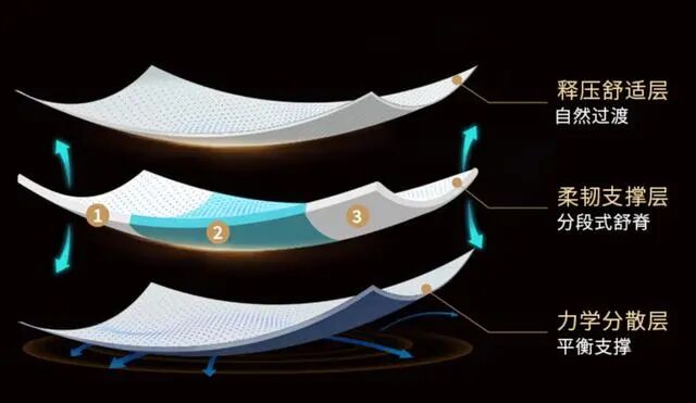 床垫选哪种材质_床垫买什么材质的比较好_床垫材质选择