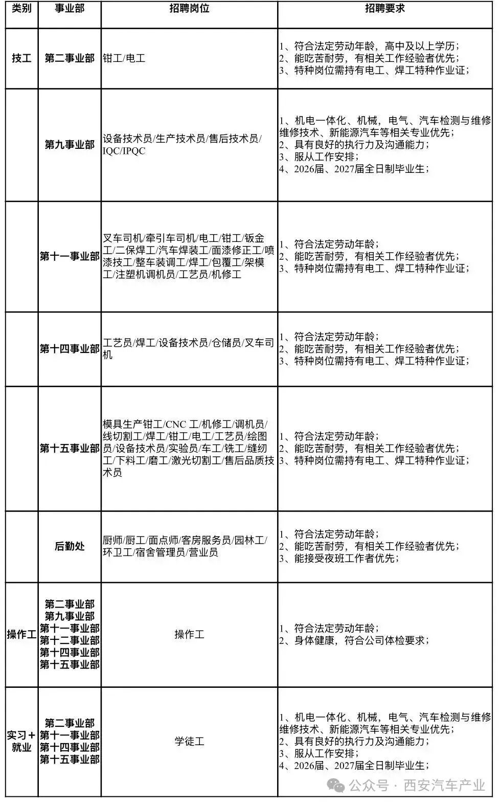 比亚迪汽车有限公司-招聘职位(图1)