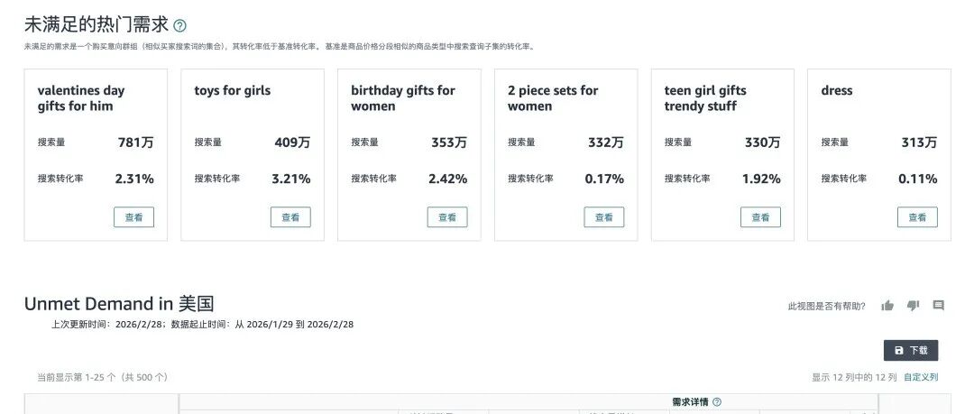 最近亚马逊在「商机探测器」里悄悄上线了一个新标签页，叫做「发现未满足的需求」。Part 1
