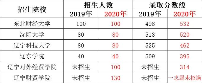 辽宁专升本旅游管理专业介绍(图2)