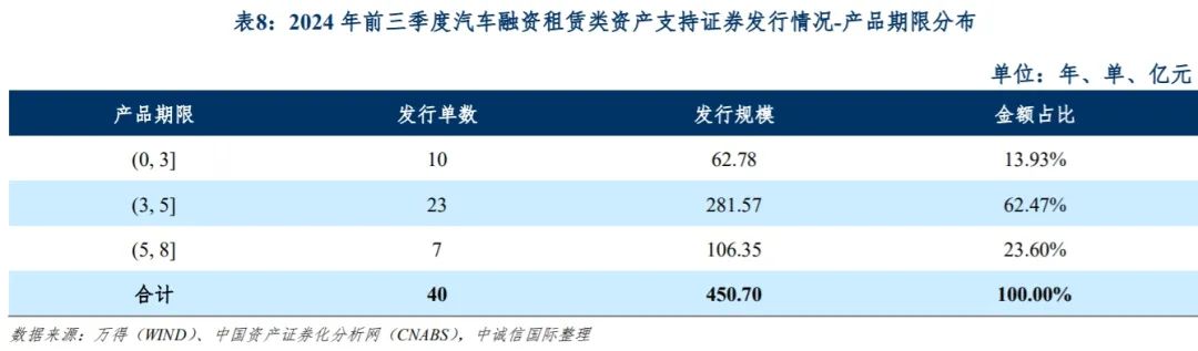 中诚信国际：融资租赁类资产支持证券产品报告（2024年前三季度）