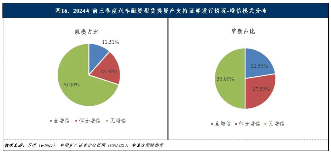 中诚信国际：融资租赁类资产支持证券产品报告（2024年前三季度）