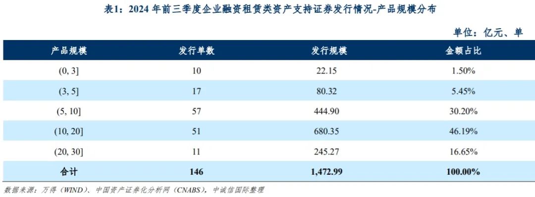 中诚信国际：融资租赁类资产支持证券产品报告（2024年前三季度）