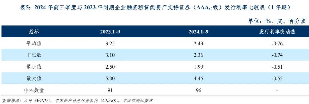 中诚信国际：融资租赁类资产支持证券产品报告（2024年前三季度）