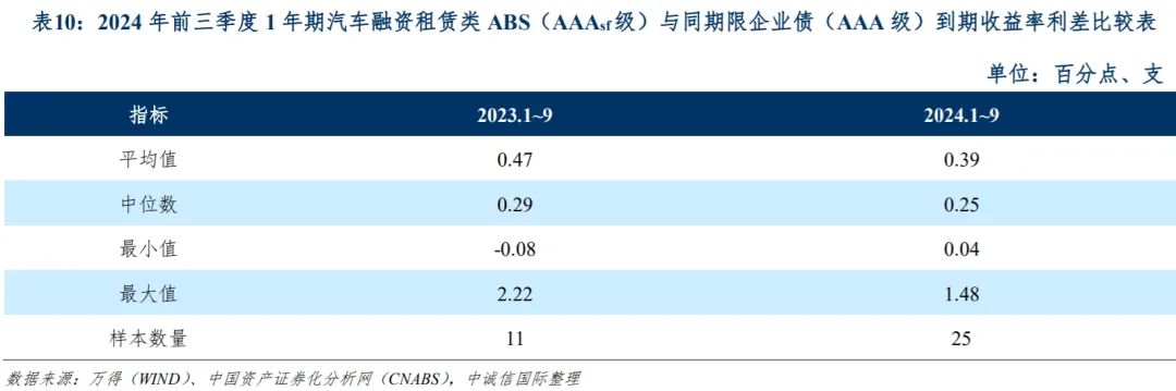 中诚信国际：融资租赁类资产支持证券产品报告（2024年前三季度）