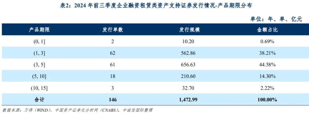 中诚信国际：融资租赁类资产支持证券产品报告（2024年前三季度）