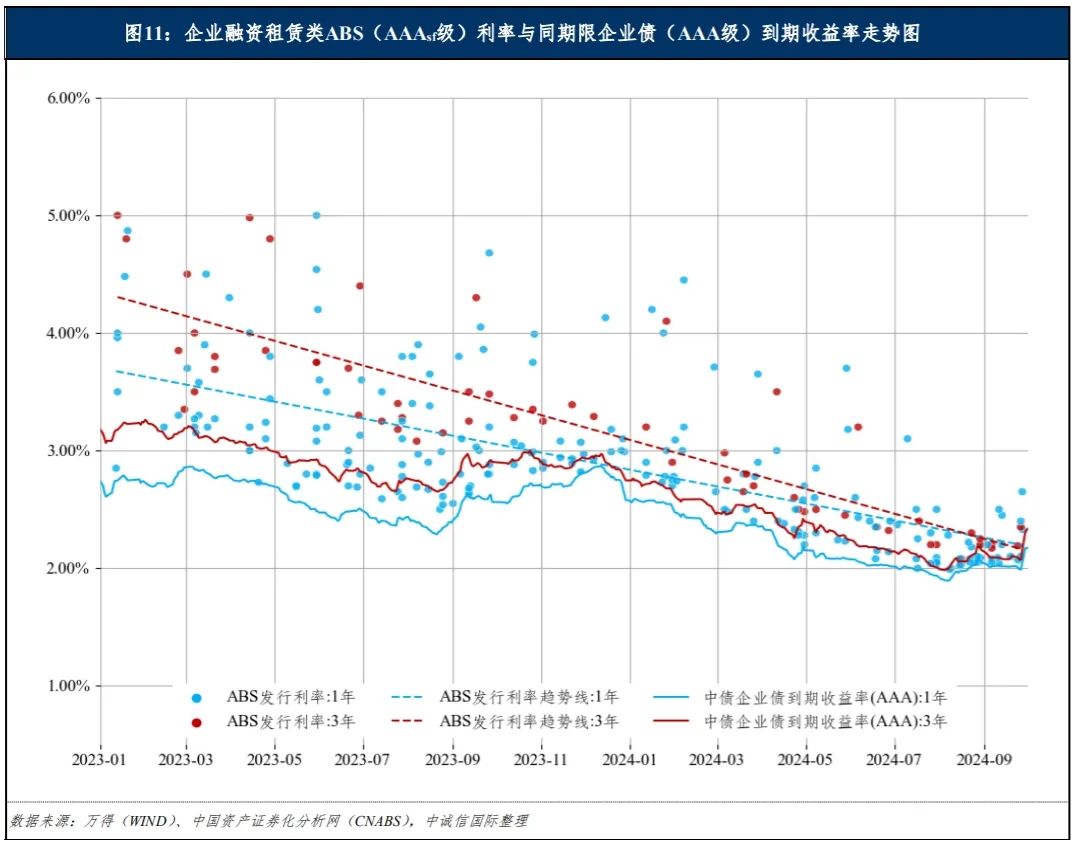 中诚信国际：融资租赁类资产支持证券产品报告（2024年前三季度）