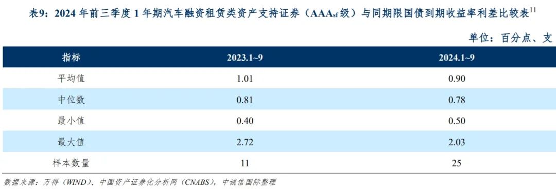 中诚信国际：融资租赁类资产支持证券产品报告（2024年前三季度）
