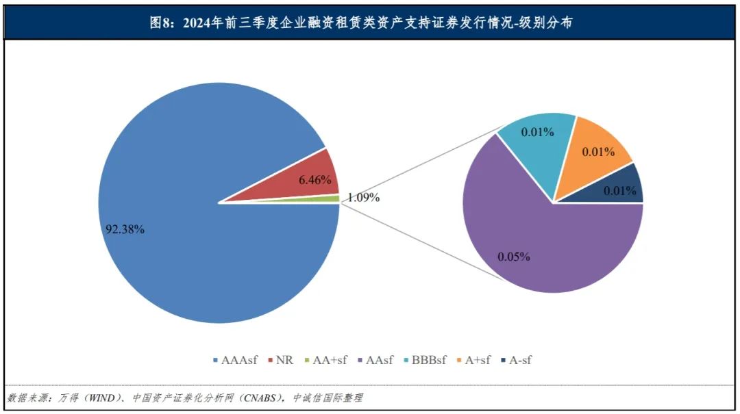 中诚信国际：融资租赁类资产支持证券产品报告（2024年前三季度）