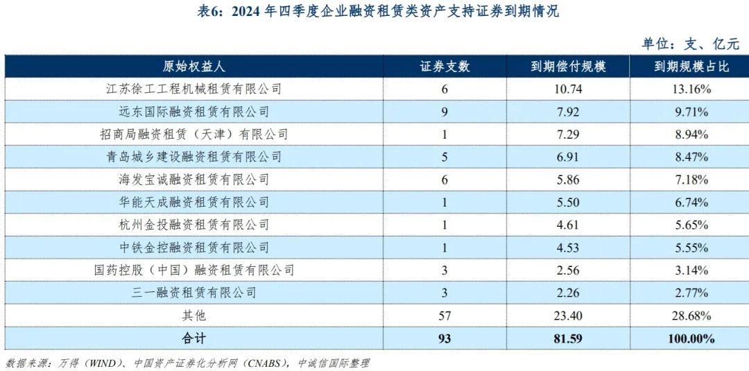 中诚信国际：融资租赁类资产支持证券产品报告（2024年前三季度）