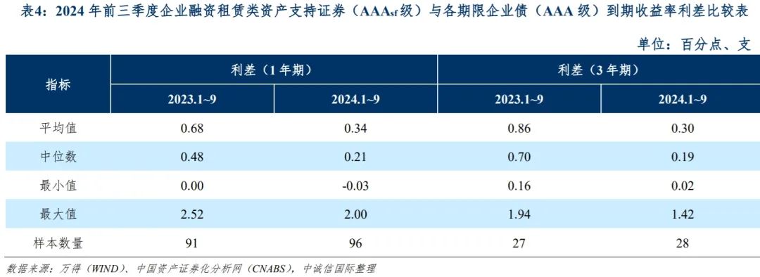 中诚信国际：融资租赁类资产支持证券产品报告（2024年前三季度）