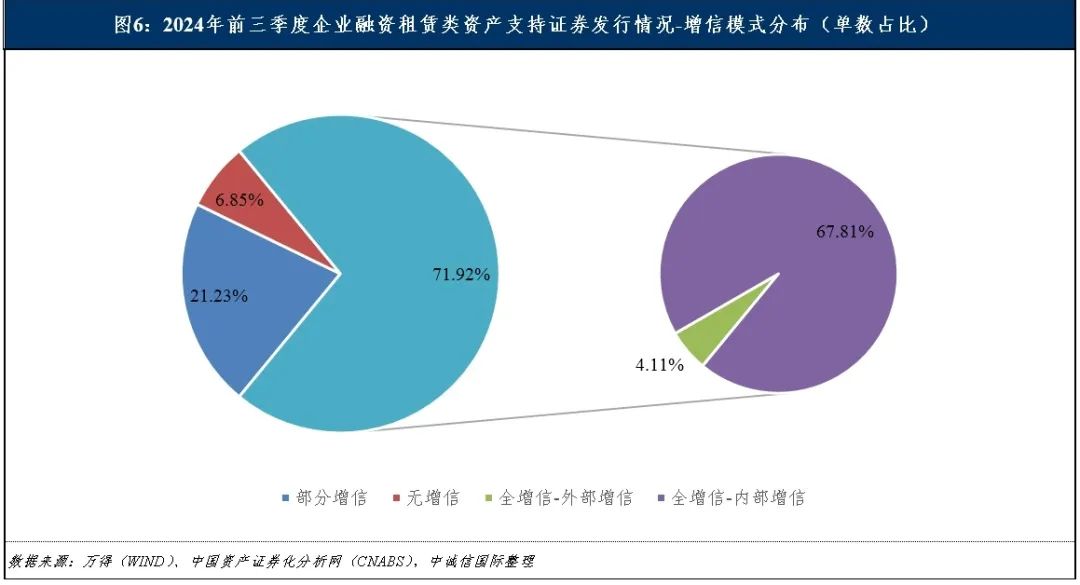 中诚信国际：融资租赁类资产支持证券产品报告（2024年前三季度）
