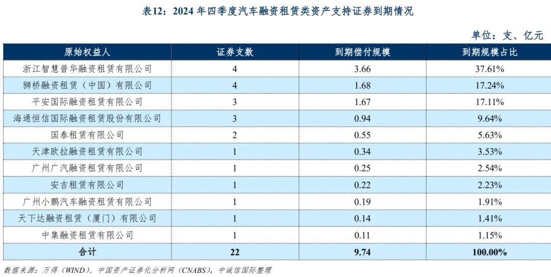 中诚信国际：融资租赁类资产支持证券产品报告（2024年前三季度）