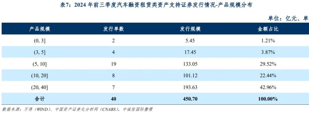 中诚信国际：融资租赁类资产支持证券产品报告（2024年前三季度）