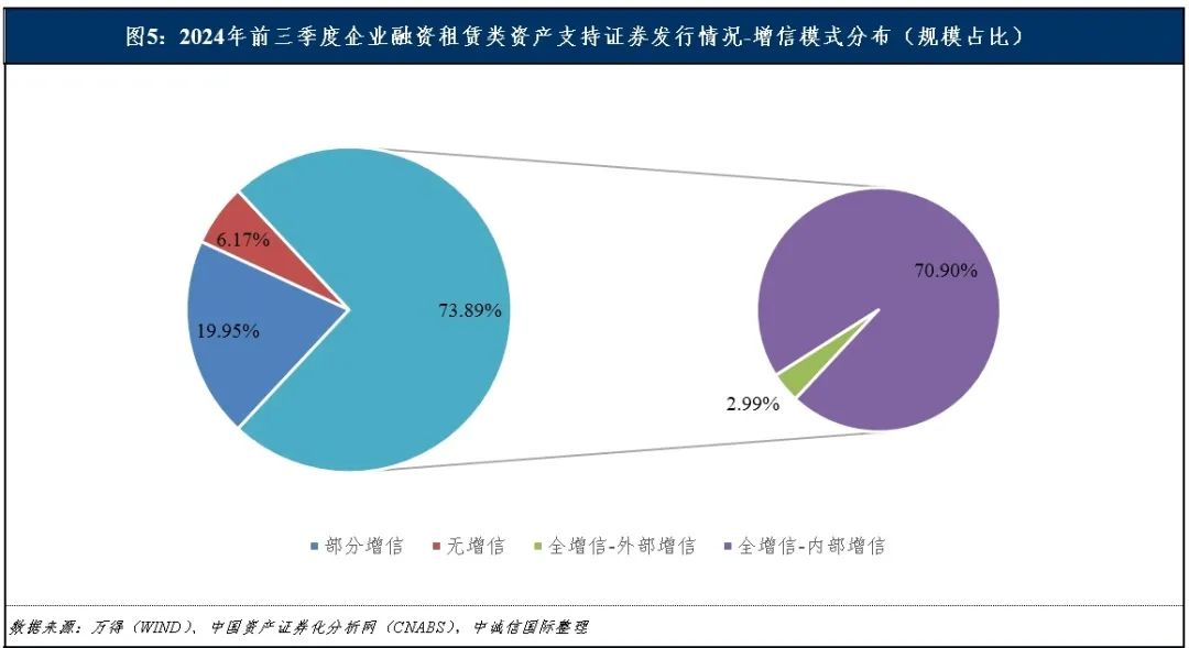 中诚信国际：融资租赁类资产支持证券产品报告（2024年前三季度）