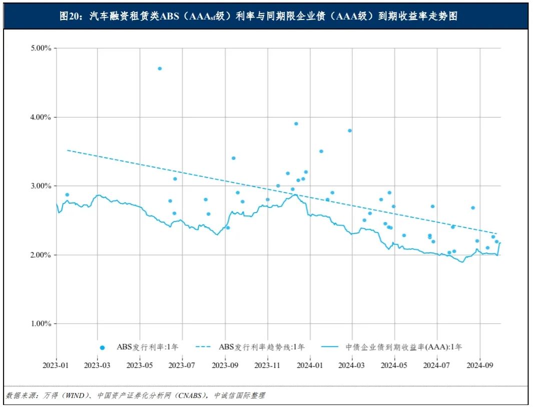 中诚信国际：融资租赁类资产支持证券产品报告（2024年前三季度）
