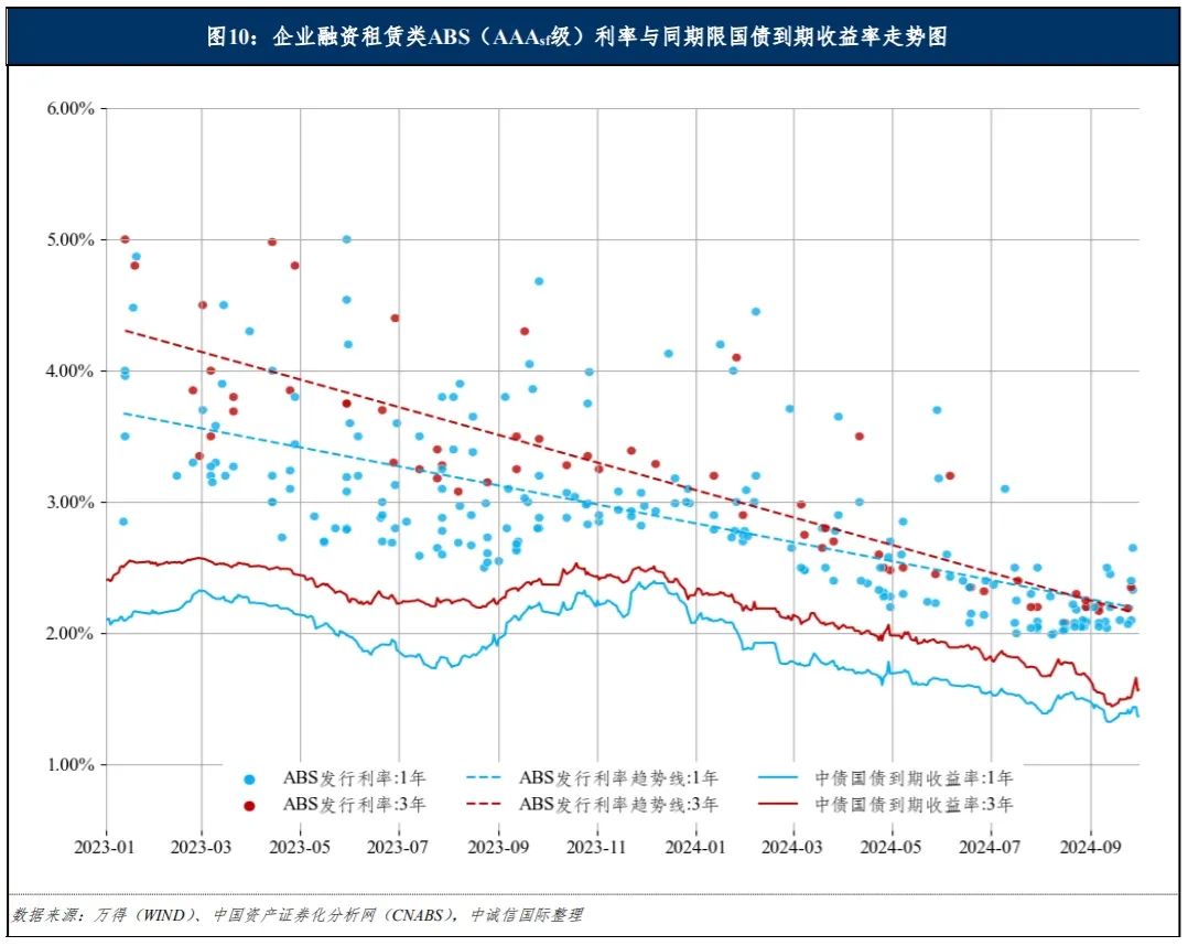 中诚信国际：融资租赁类资产支持证券产品报告（2024年前三季度）