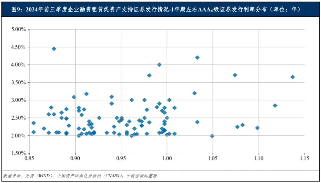 中诚信国际：融资租赁类资产支持证券产品报告（2024年前三季度）