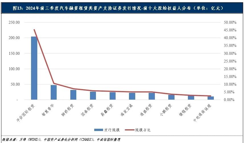 中诚信国际：融资租赁类资产支持证券产品报告（2024年前三季度）
