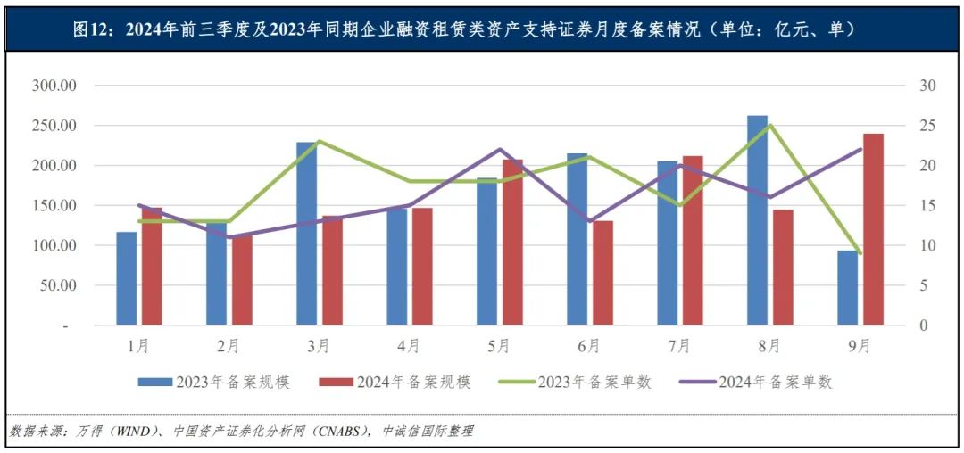 中诚信国际：融资租赁类资产支持证券产品报告（2024年前三季度）